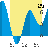 Tide chart for Miami Cove, Tillamook Bay, Oregon on 2021/06/25