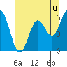 Tide chart for Miami Cove, Tillamook Bay, Oregon on 2021/06/8