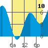 Tide chart for Miami Cove, Tillamook Bay, Oregon on 2021/07/10