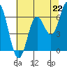 Tide chart for Miami Cove, Tillamook Bay, Oregon on 2021/07/22