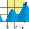 Tide chart for Miami Cove, Tillamook Bay, Oregon on 2021/08/17