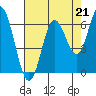 Tide chart for Miami Cove, Tillamook Bay, Oregon on 2021/08/21