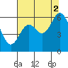 Tide chart for Miami Cove, Tillamook Bay, Oregon on 2021/08/2
