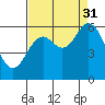 Tide chart for Miami Cove, Tillamook Bay, Oregon on 2021/08/31