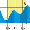 Tide chart for Miami Cove, Tillamook Bay, Oregon on 2021/08/3