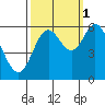Tide chart for Miami Cove, Tillamook Bay, Oregon on 2021/10/1