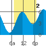 Tide chart for Miami Cove, Tillamook Bay, Oregon on 2021/10/2