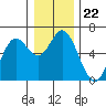 Tide chart for Miami Cove, Tillamook Bay, Oregon on 2021/12/22