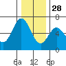 Tide chart for Miami Cove, Tillamook Bay, Oregon on 2021/12/28