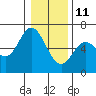 Tide chart for Miami Cove, Oregon on 2022/01/11
