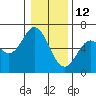 Tide chart for Miami Cove, Oregon on 2022/01/12