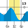 Tide chart for Miami Cove, Oregon on 2022/01/13
