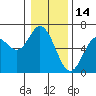 Tide chart for Miami Cove, Oregon on 2022/01/14