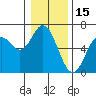 Tide chart for Miami Cove, Oregon on 2022/01/15