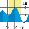 Tide chart for Miami Cove, Oregon on 2022/01/18