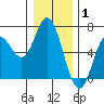 Tide chart for Miami Cove, Oregon on 2022/01/1