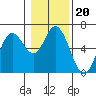 Tide chart for Miami Cove, Oregon on 2022/01/20