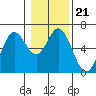 Tide chart for Miami Cove, Oregon on 2022/01/21