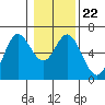 Tide chart for Miami Cove, Oregon on 2022/01/22