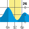 Tide chart for Miami Cove, Oregon on 2022/01/26