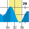 Tide chart for Miami Cove, Oregon on 2022/01/28