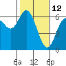 Tide chart for Miami Cove, Tillamook Bay, Oregon on 2022/02/12