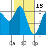 Tide chart for Miami Cove, Tillamook Bay, Oregon on 2022/02/13