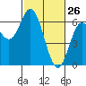 Tide chart for Miami Cove, Tillamook Bay, Oregon on 2022/02/26