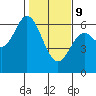 Tide chart for Miami Cove, Tillamook Bay, Oregon on 2022/02/9