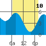 Tide chart for Miami Cove, Tillamook Bay, Oregon on 2022/04/10