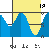 Tide chart for Miami Cove, Tillamook Bay, Oregon on 2022/04/12