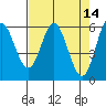 Tide chart for Miami Cove, Tillamook Bay, Oregon on 2022/04/14