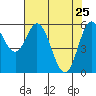 Tide chart for Miami Cove, Tillamook Bay, Oregon on 2022/04/25