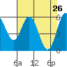 Tide chart for Miami Cove, Tillamook Bay, Oregon on 2022/04/26