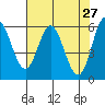 Tide chart for Miami Cove, Tillamook Bay, Oregon on 2022/04/27