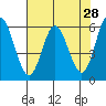 Tide chart for Miami Cove, Tillamook Bay, Oregon on 2022/04/28