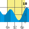 Tide chart for Miami Cove, Tillamook Bay, Oregon on 2022/05/10