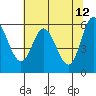 Tide chart for Miami Cove, Tillamook Bay, Oregon on 2022/05/12