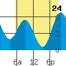 Tide chart for Miami Cove, Tillamook Bay, Oregon on 2022/05/24
