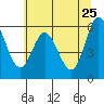 Tide chart for Miami Cove, Tillamook Bay, Oregon on 2022/05/25