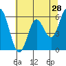 Tide chart for Miami Cove, Tillamook Bay, Oregon on 2022/05/28