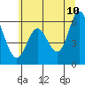 Tide chart for Miami Cove, Oregon on 2022/06/10