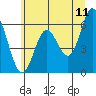 Tide chart for Miami Cove, Oregon on 2022/06/11