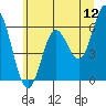 Tide chart for Miami Cove, Oregon on 2022/06/12
