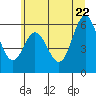 Tide chart for Miami Cove, Oregon on 2022/06/22