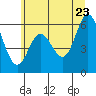 Tide chart for Miami Cove, Oregon on 2022/06/23