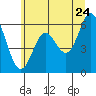 Tide chart for Miami Cove, Oregon on 2022/06/24