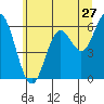 Tide chart for Miami Cove, Oregon on 2022/06/27