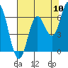 Tide chart for Miami Cove, Tillamook Bay, Oregon on 2022/08/10