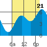 Tide chart for Miami Cove, Tillamook Bay, Oregon on 2022/08/21
